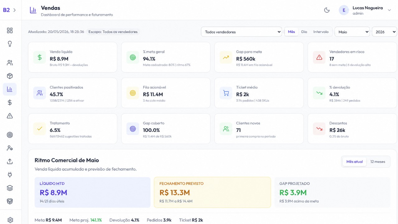 Dashboard de vendas do B2Sales — visão geral de meta e ritmo