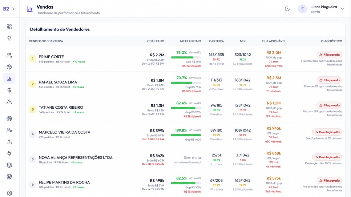 Dashboard de vendas do B2Sales — detalhamento por vendedor